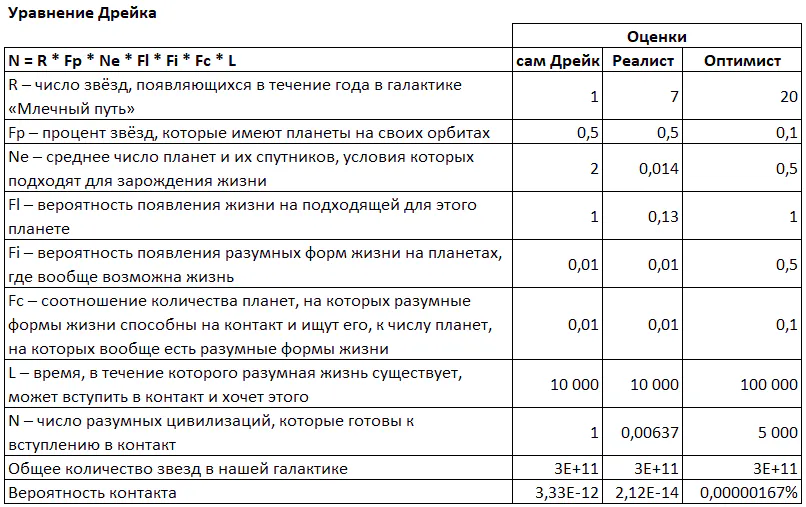 расчет уравнения Дрейка