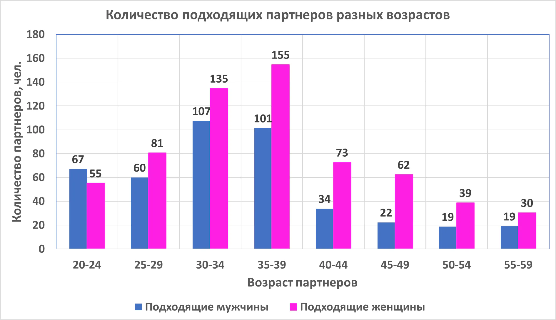 диаграмма количества потенциальных партнеров