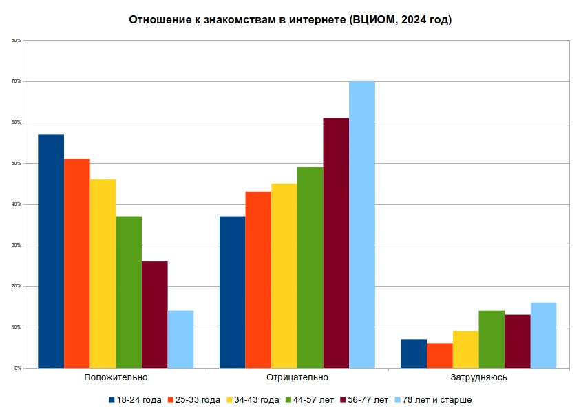 Отношение к интернет-знакомствам по возрасту