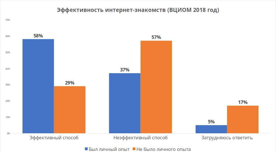 Мнение об эффективности знакомств