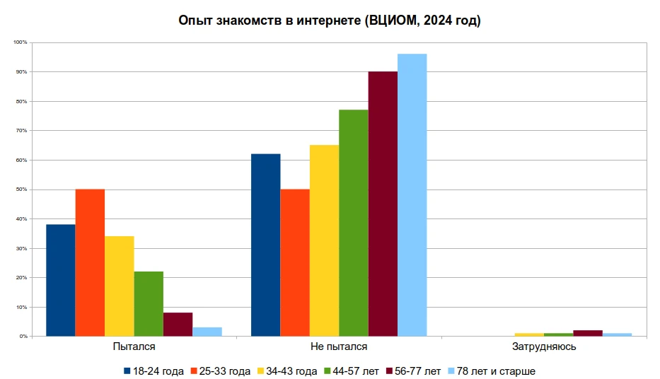 Причины отрицания интернет-знакомств