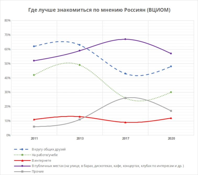 Динамика способов знакомств в России