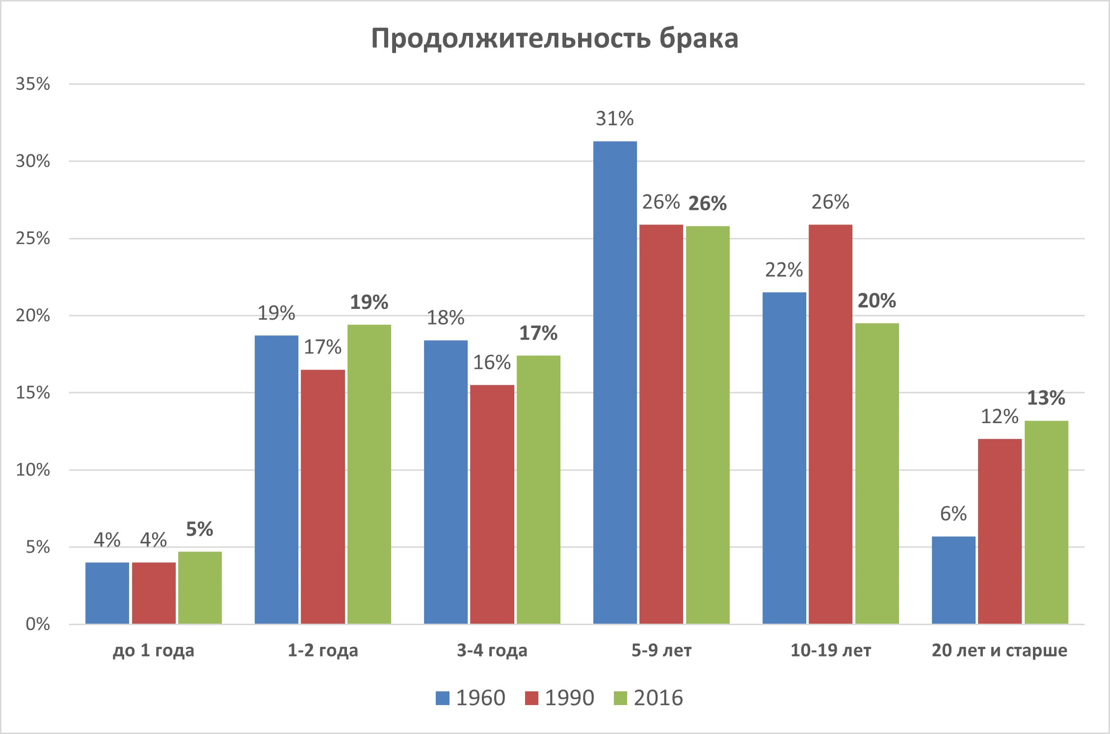 Гистограмма браков по длительности