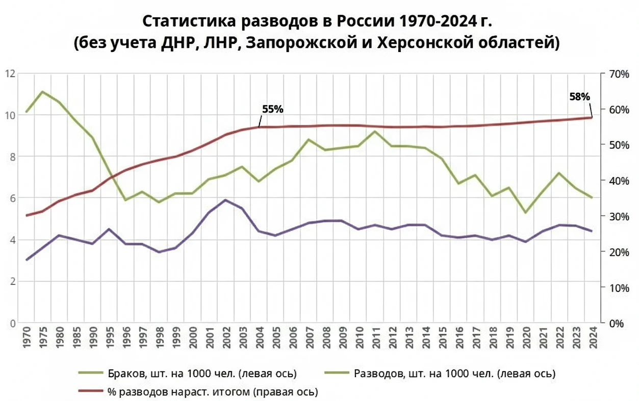Кривые браков и разводов
